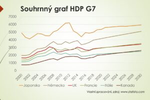 Prognostický klub: Prognóza vývoje HPD G7